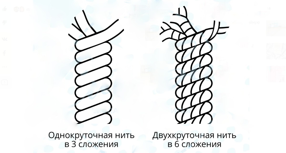 Нитку приводим. Армированная нить структура. Структура швейных ниток. Крученая нить структура. Правая крутка пряжи.