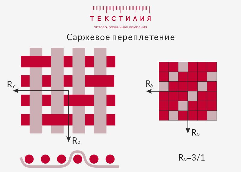 Саржевое переплетение